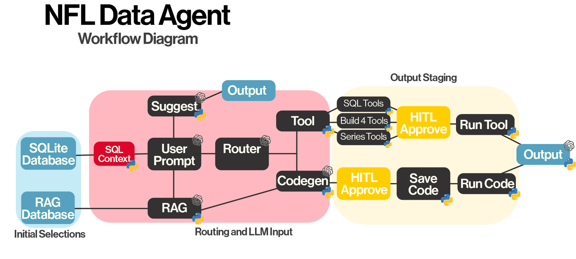 Workflow diagram: SQLite and RAG inputs feed an LLM router, with approval gates for tool and code execution